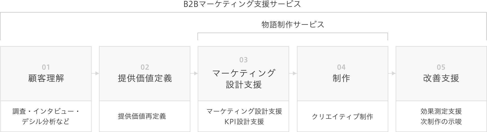 B2Bマーケティング支援サービス//01 顧客理解/02 提供価値定義/03 マーケティング設計支援/04 制作/05 改善支援
