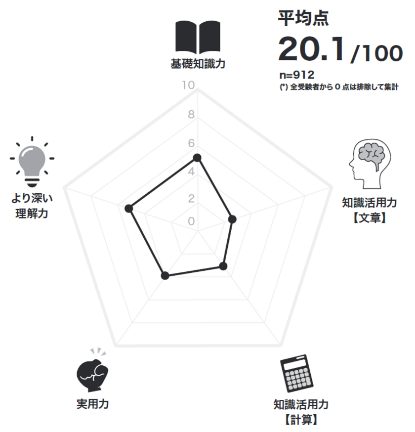教養力テスト結果1
