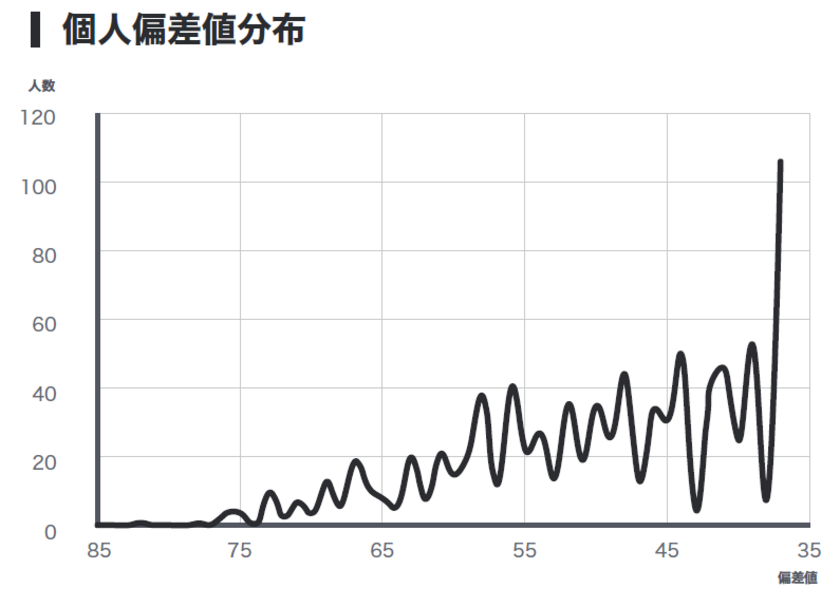 教養力テスト結果2